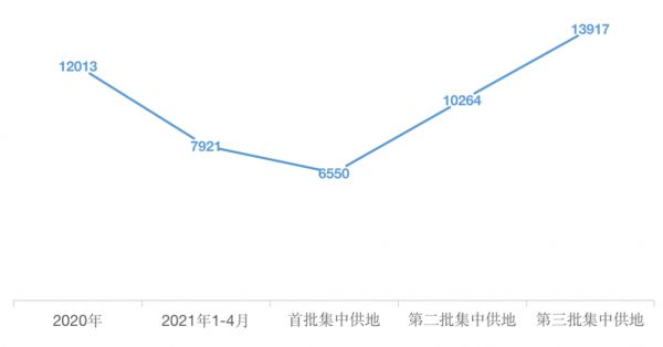 数据来源：CRIC整理