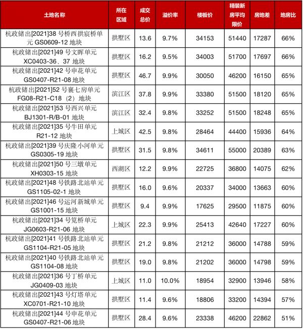 数据来源：CRIC整理