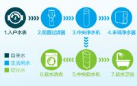 好物推荐!别纠结了,松下告诉你全屋净水系统该怎么选?