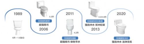 科勒精选凌越丽裙版五级旋风360连体座便器 升级洁净新体验,打造高品质家居