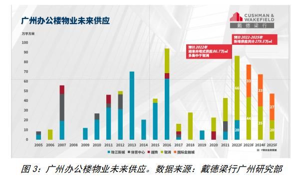 戴德梁行：广州写字楼净吸纳量创五年同期新高 城市更新进入高质量阶段