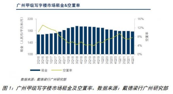 戴德梁行：广州写字楼净吸纳量创五年同期新高 城市更新进入高质量阶段