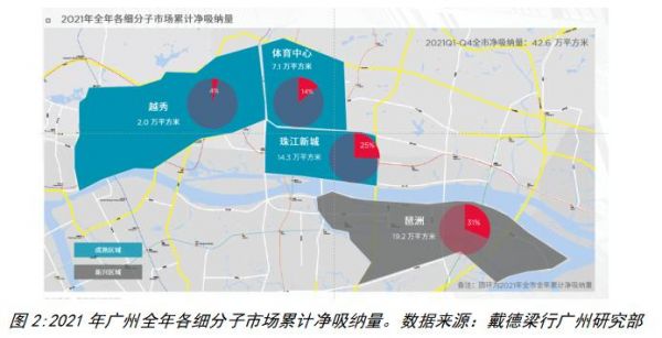 戴德梁行：广州写字楼净吸纳量创五年同期新高 城市更新进入高质量阶段