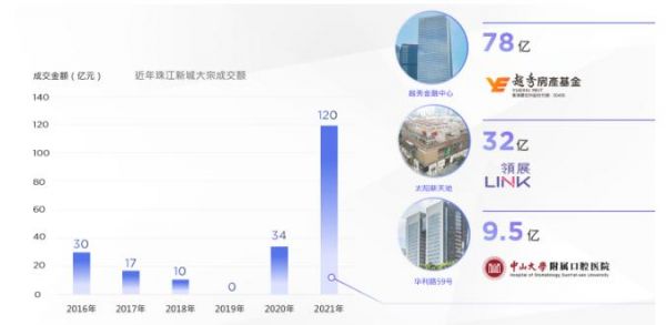 戴德梁行：广州写字楼净吸纳量创五年同期新高 城市更新进入高质量阶段