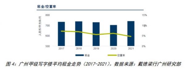 戴德梁行：广州写字楼净吸纳量创五年同期新高 城市更新进入高质量阶段