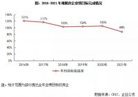 销售业绩八成不达标背后：仍有房企迎来“暖冬”｜开局青铜时代①
