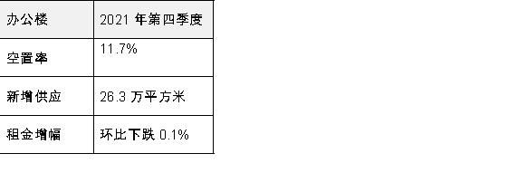 北京甲级办公楼市场季度净吸纳量创近十年最高记录