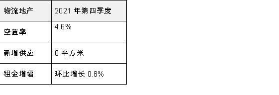 北京甲级办公楼市场季度净吸纳量创近十年最高记录
