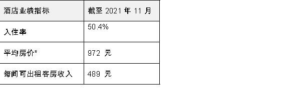 北京甲级办公楼市场季度净吸纳量创近十年最高记录