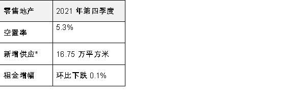 北京甲级办公楼市场季度净吸纳量创近十年最高记录