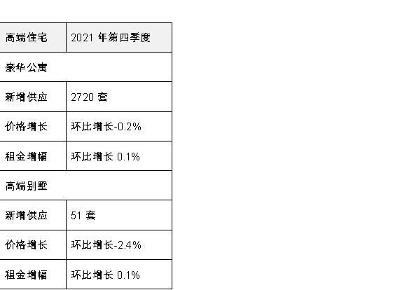 北京甲级办公楼市场季度净吸纳量创近十年最高记录