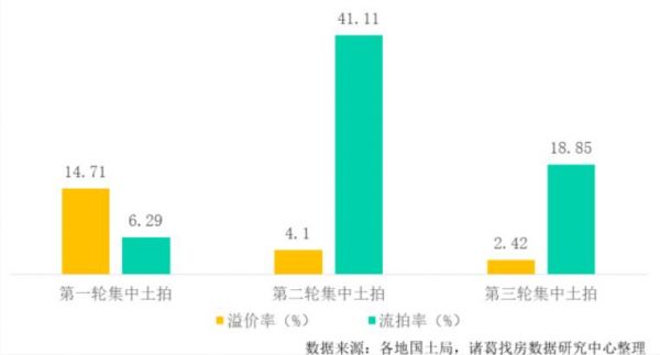 21城第一、二、三轮集中土拍整体溢价率、流拍率情况（除宁波）
