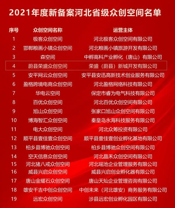 蔚县荣盛众创空间成功入选2021年度河北省级众创空间