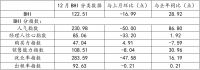 2021年12月BHI再走低,全年建材家居市场表现超预期