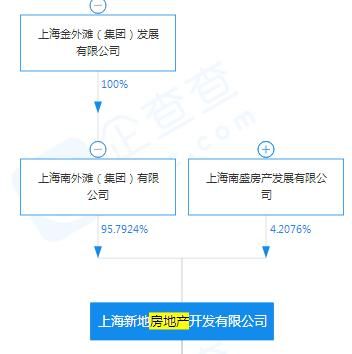 金外滩集团子公司上海新地房地产欠缴税1116.6万元