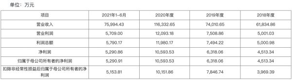 比依电器合并利润表 图片来源：同花顺