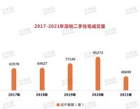 2021深圳卖出9.3万套住宅，深圳人购买力持续提升