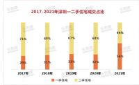 2021深圳卖出9.3万套住宅，深圳人购买力持续提升