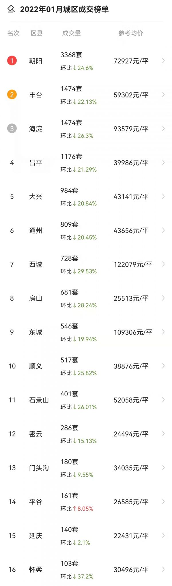 北京1月二手房成交13288套，环比下降23.29%，挂牌均价62158元/平