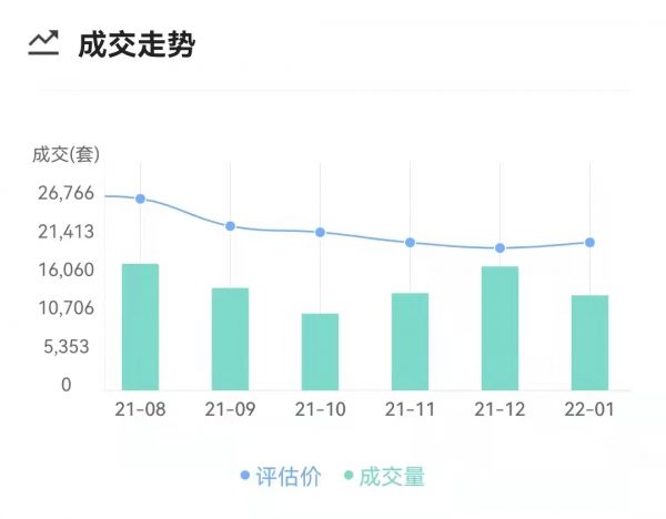 北京1月二手房成交13288套，环比下降23.29%，挂牌均价62158元/平