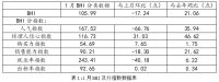 一月BHI创历年新高 全国建材家居市场开局良好