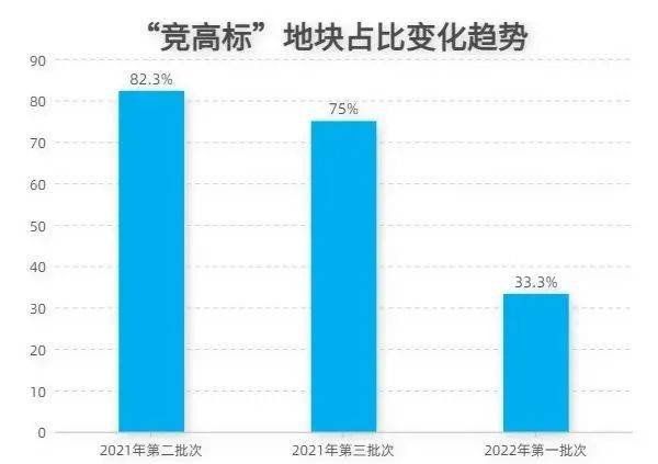 从“竞高标”到“定高标”，北京土拍政策的变化趋势你看到了吗？