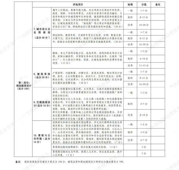 从“竞高标”到“定高标”，北京土拍政策的变化趋势你看到了吗？