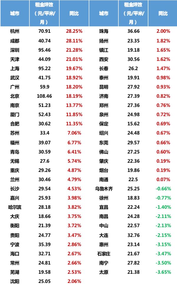 数据来源：CRIC城市租售系统