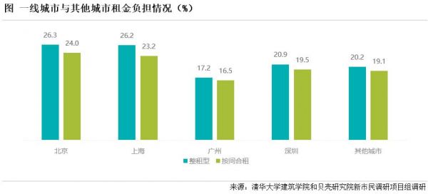 《报告》显示：租金依然是调研城市租客的最大痛点，主要原因是对租房的性价比不满意