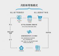从电商转战新零售,解密月影家居新零售赛道突围的关键力量
