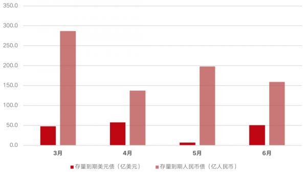 数据来源：克而瑞证券研究院 Bloomberg