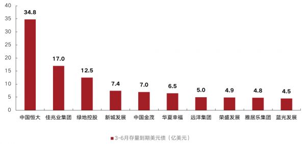 数据来源：克而瑞证券研究院 Bloomberg