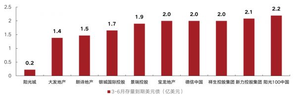 数据来源：克而瑞证券研究院 Bloomberg