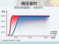 你能想到的大部分辅食,这个双喜一家三口微压锅都能做!