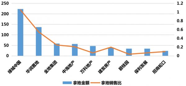 数据来源：企业公告、CRIC监测