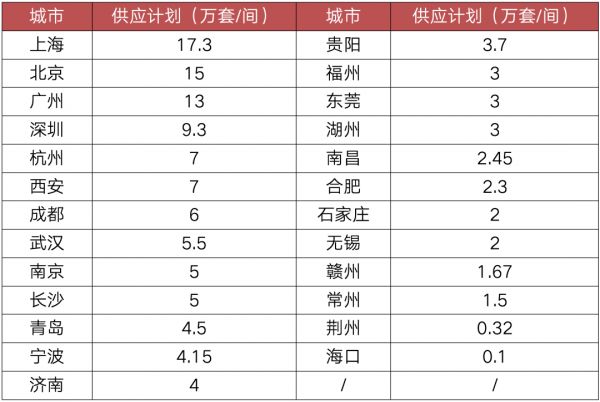 数据来源：克而瑞租售