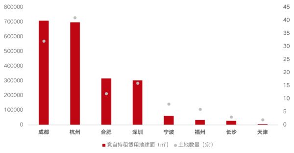 数据来源：克而瑞租售