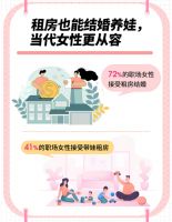 机构：七成职场女性接受租房结婚，四成接受租房养娃！你怎么看？