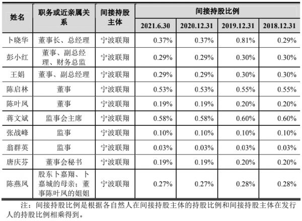 联翔股份间接持股一览