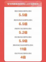 京东家装建材开仓节 美肤花洒成交额同比增长6.5倍