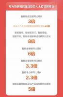 京东家装建材开仓节 美肤花洒成交额同比增长6.5倍