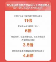 京东家装建材开仓节 美肤花洒成交额同比增长6.5倍
