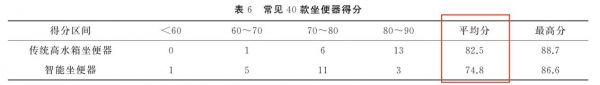 权威研究表明：智能马桶冲水普遍不如普通马桶