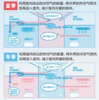 小户型装修就选松下迷你全热交换器 轻松突破安装限制