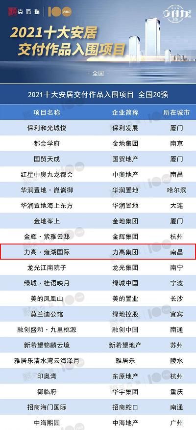 交付力20强 力高集团旗下南昌雍湖国际品质获认可