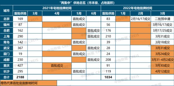 22城迎来集中拍地期，四大特点看市场趋势！