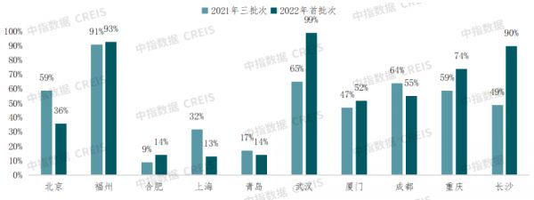 22城迎来集中拍地期，四大特点看市场趋势！