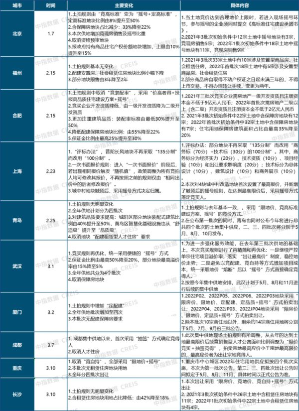 22城迎来集中拍地期，四大特点看市场趋势！