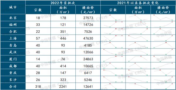 22城迎来集中拍地期，四大特点看市场趋势！