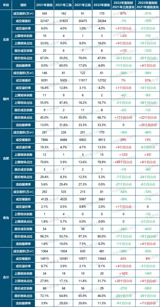 22城迎来集中拍地期，四大特点看市场趋势！